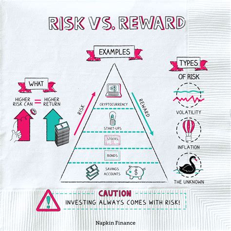 Napkin Finance | Risk vs Reward | Trade Off Definition | Risk and Return