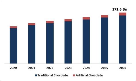 Chocolate Market Size, Opportunity & Forecast 2020-2026