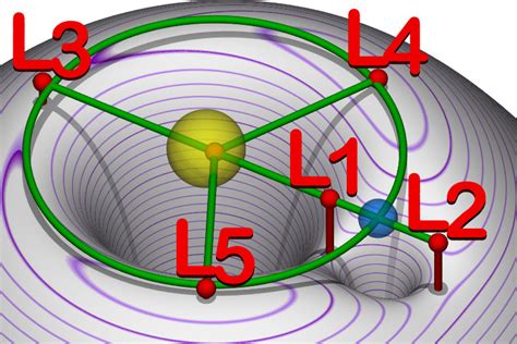 orbital mechanics - Are there any man-made satellites at Lagrangian ...