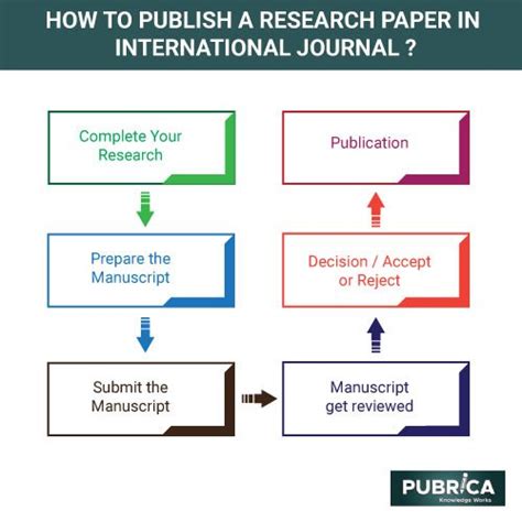 Journal Publication Process for Research Paper - Academy