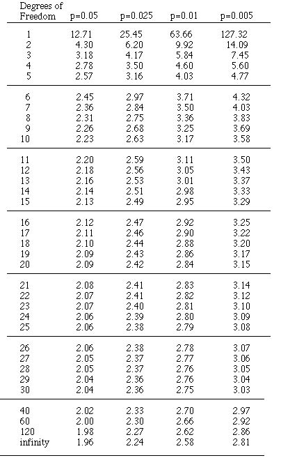 Selected Critical Values of the t-Distribution