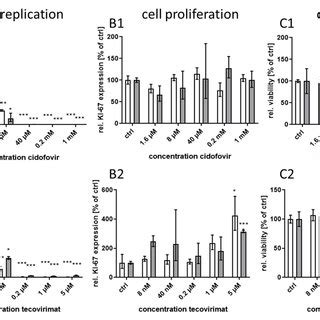 Effect of cidofovir and tecovirimat treatment on Cowpox virus (CPXV ...