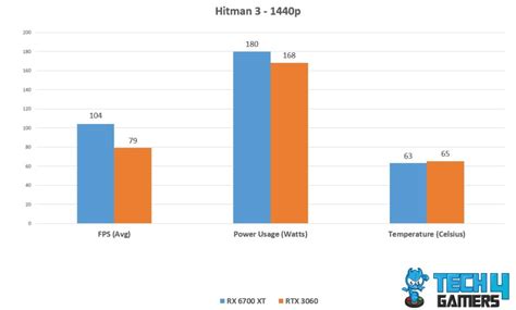 RX 6700 XT Vs RTX 3060: We Tested Both - Tech4Gamers