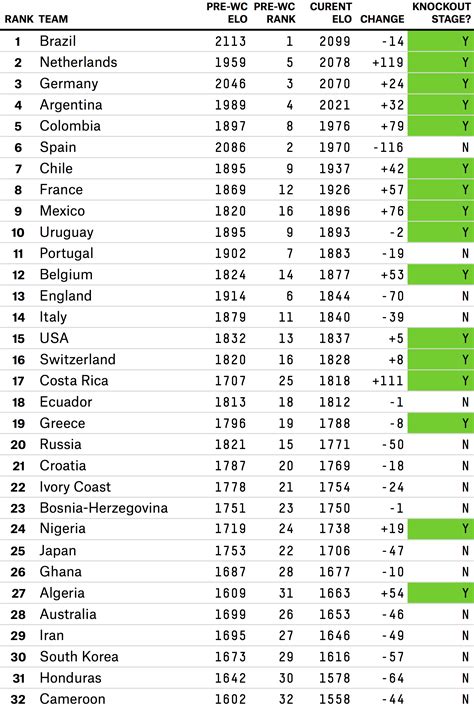 Updated Elo Ratings For World Cup Teams | FiveThirtyEight