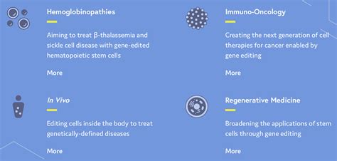 CRISPR Therapeutics: Pullback Has Created Opportunity (NASDAQ:CRSP ...