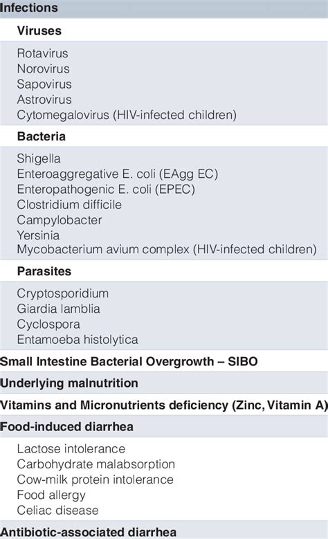 Etiology of Prolonged Diarrhea in children. HIV: human immunodeficiency ...