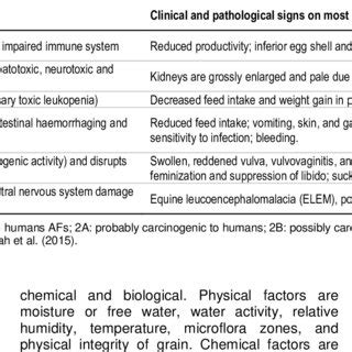 Toxic effects of mycotoxins in different animals. | Download Table