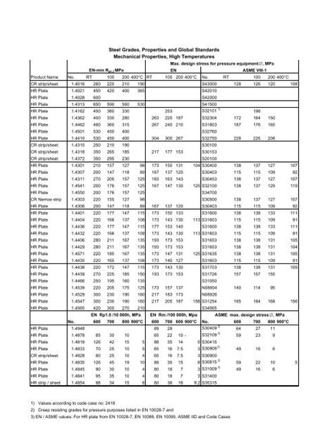 Steel Grades, Properties and Global Standards ... - World of Steel