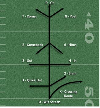 The league's best receivers for each type of route