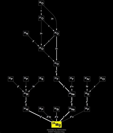 Isotopes Of Magnesium