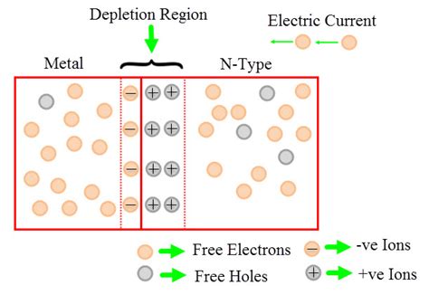 Schottky Diodes Explained: Work, Features & Applications