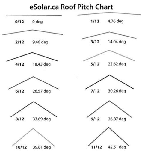 roof pitch in degrees chart - Google Search | Pitched roof, Roof, Monopitch roof