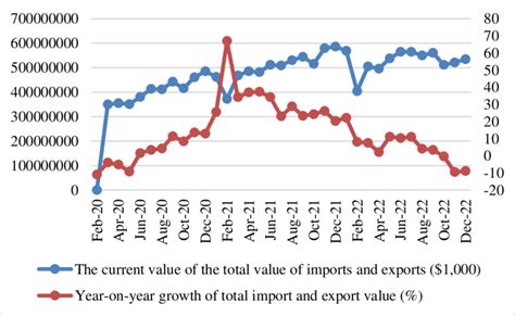 Total value of import and export (National Data: stats.gov.cn). Since ...