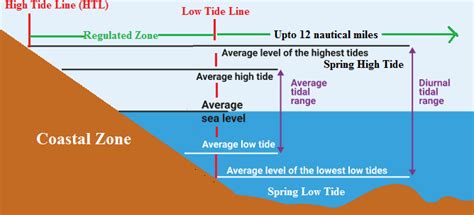 Coastal Regulation Zone Archives - The Fact Factor