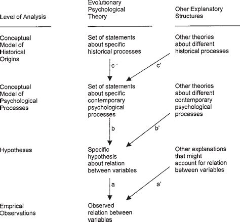 Major Psychological Theories