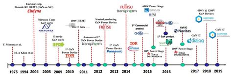 GaN HEMT device history and evolution. Power Electronics News.