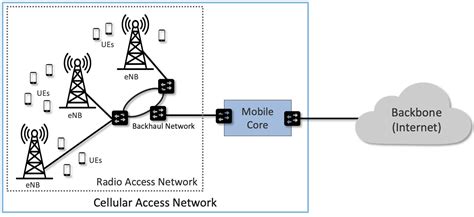 Cellular Network Architecture Diagram