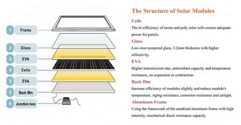 The Composition, Classification and Structure Of Solar Panels ...