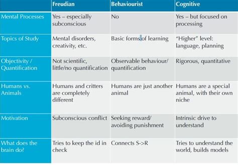 Comparing Psychology Schools Diagram | Quizlet