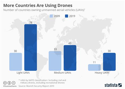 Chart: More Countries Are Using Drones | Statista