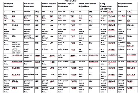 Reflexive Pronouns Chart Spanish