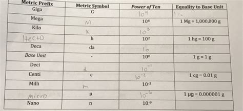 Solved Metric Prefix Giga Mega Metric Symbol G Power of Ten | Chegg.com