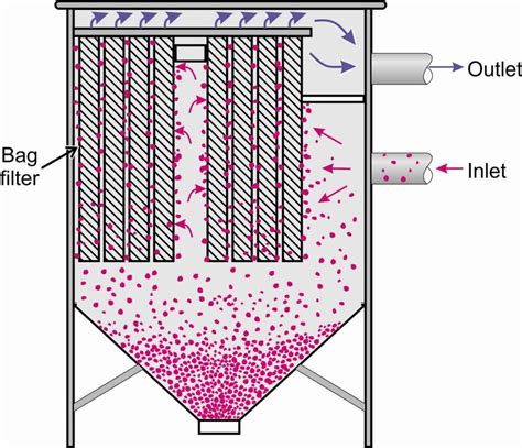 16. Basic design of a baghouse dust collector. | Download Scientific Diagram