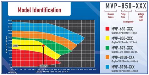 Domestic Water Pressure Booster Sizing Part 5: Selecting The Pressure ...