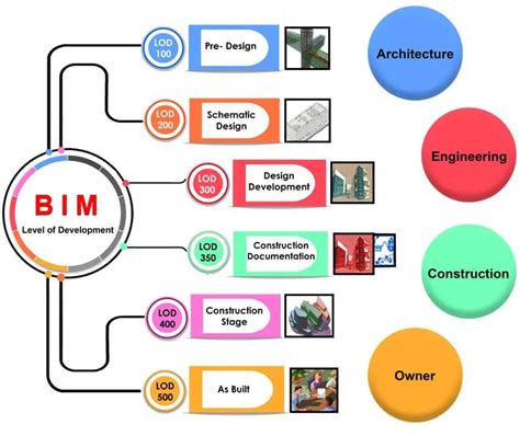 BIM Level of Development | LOD 100, 200, 300, 350, 400, 500