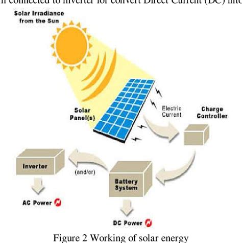 [PDF] A Review Paper on Electricity Generation from Solar Energy | Semantic Scholar