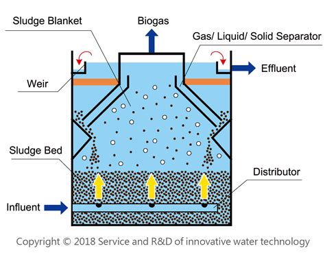 Modified Upflow Anaerobic Sludge Bed (UASB) Process--Service and R&D of ...