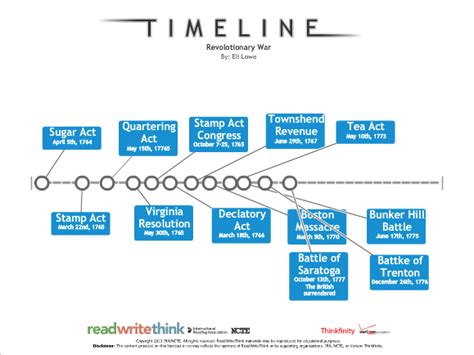 Revolutionary War Battles Timeline