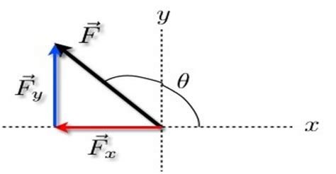 Vector Representation - QS Study