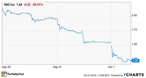 Why Shares of Chinese Electric-Car Maker NIO Are Down Sharply Again Today | The Motley Fool