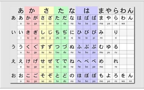 Romaji Chart