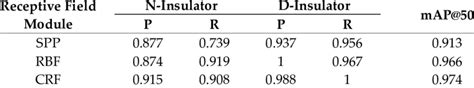 Comparison of different receptive field modules. | Download Scientific ...