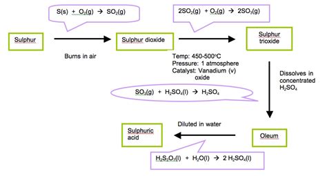 Chemistry Assignment: Sulphuric Acid