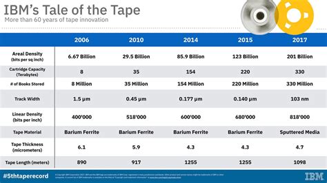 Sony and IBM shatter magnetic tape storage density record