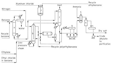 Ethylbenzene: Properties, Production, Uses And Toxicology