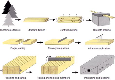 GluLam Logs