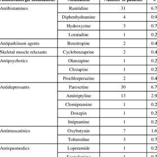 Breakdown of type of anticholinergic medications at initial ...