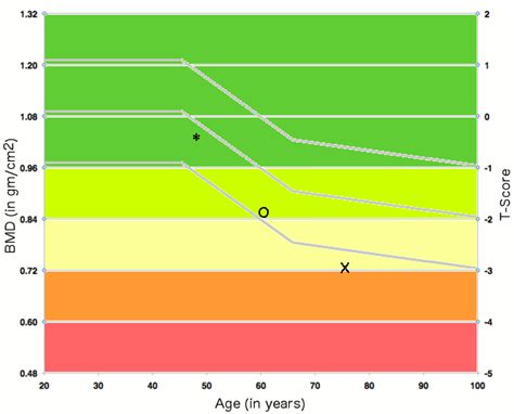 Z Score Osteoporosis Chart