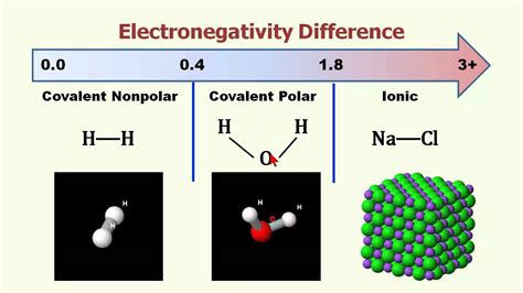 Electronegativity - YouTube