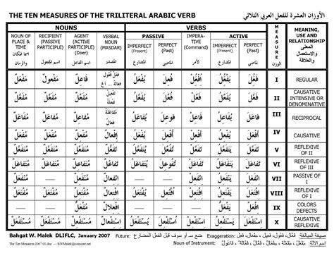 10 Measures Chart - Malek.JPG (2200×1700) | Arabic verbs, Verb forms ...