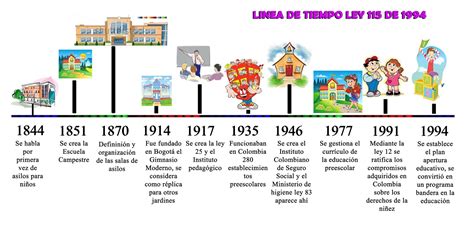 HISTORIA DE LA PEDAGOGÍA INFANTIL : Línea de tiempo