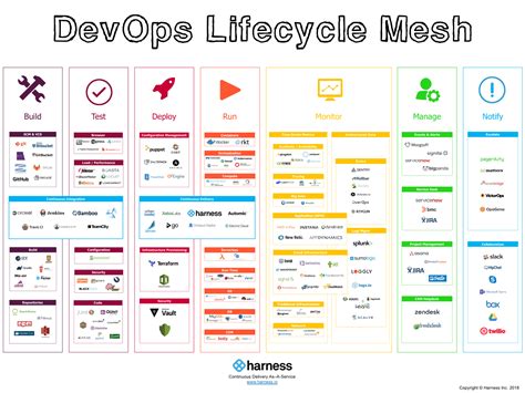 The DevOps Tools Lifecycle Mesh for 2021 | Harness