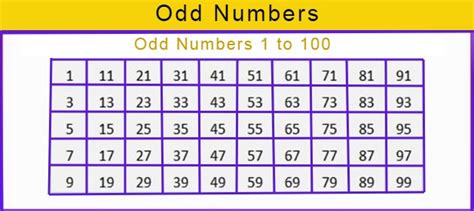 Odd Numbers Definition - Odd Numbers 1 to 100 – Toppers Bulletin