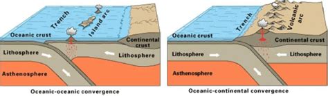 1 Example of a Subduction zone; left: intra-oceanic subduction and ...