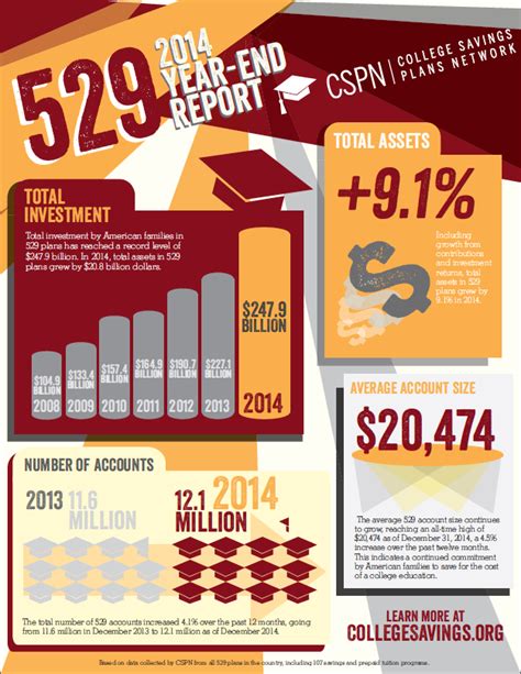 529 college savings plans hit record levels in 2014