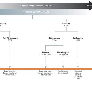 Types of Coal (The Coal resource 2009) | Download Scientific Diagram